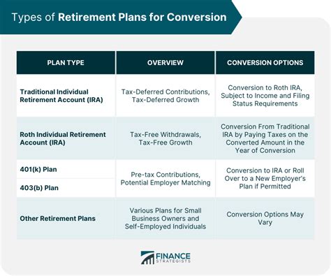 lv retirement plan conversion